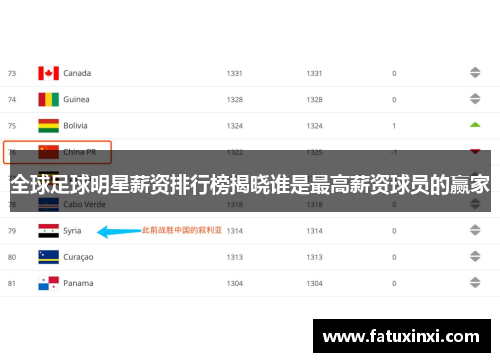 全球足球明星薪资排行榜揭晓谁是最高薪资球员的赢家
